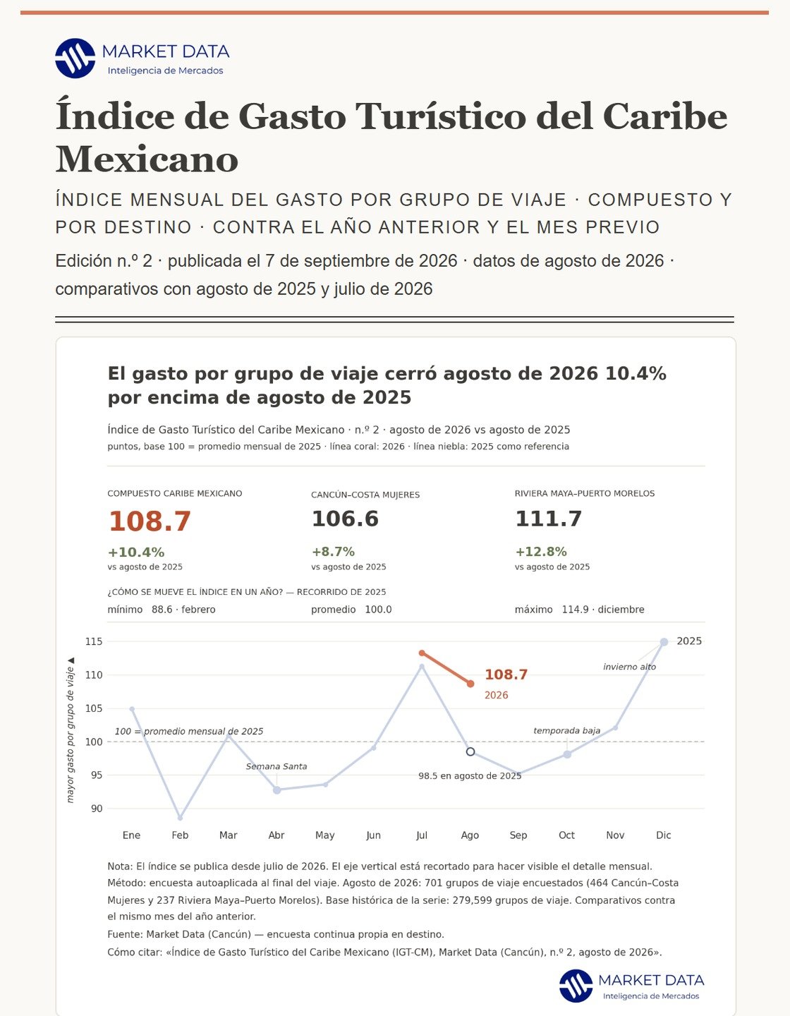 Índice de Gasto Turístico del Caribe Mexicano, edición de agosto de 2026