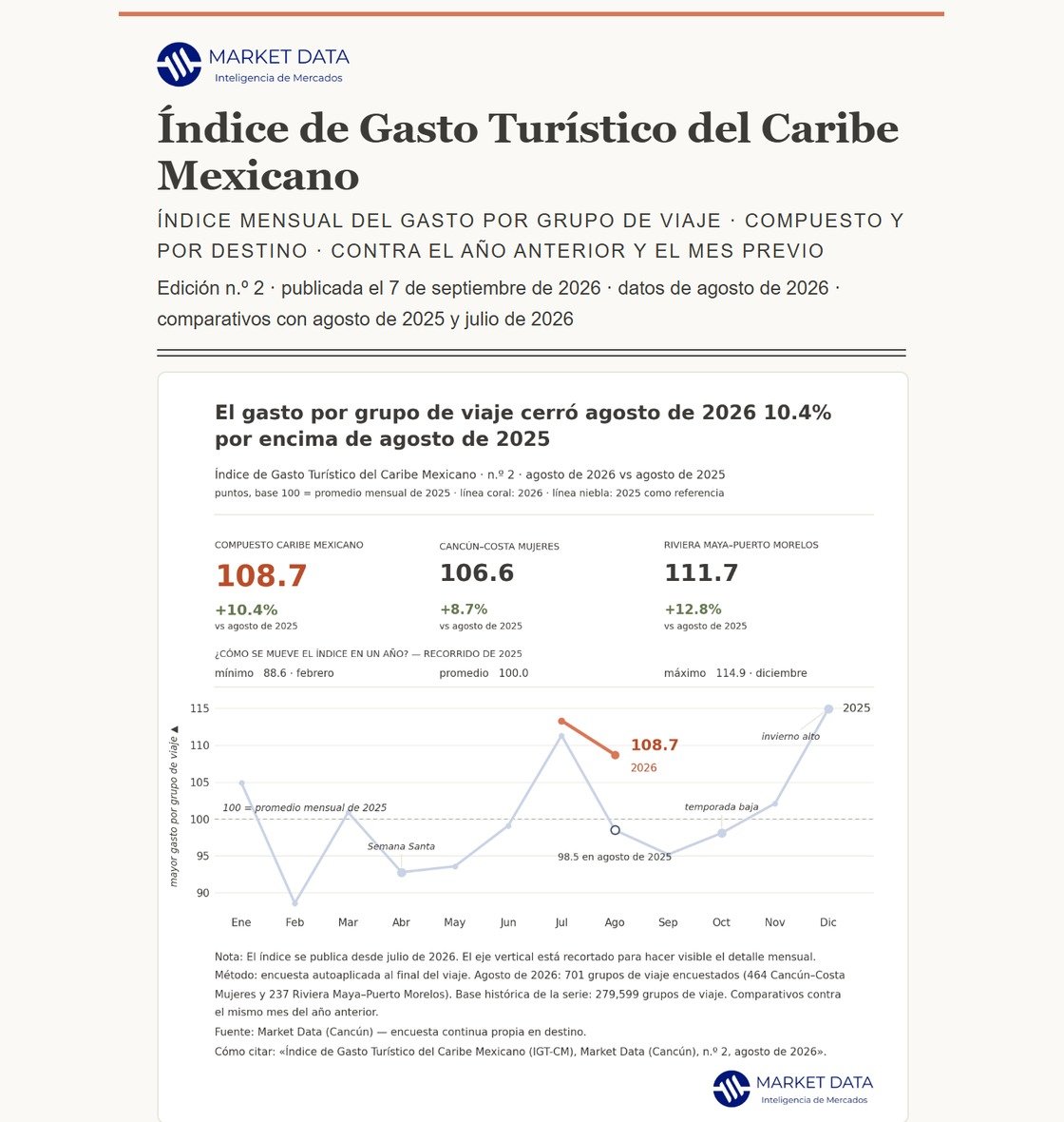 Índice de Gasto Turístico del Caribe Mexicano, edición de agosto de 2026