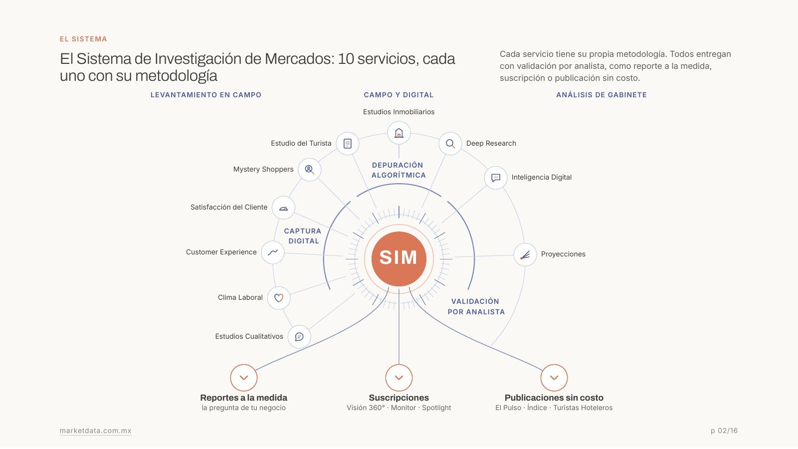 Portafolio de servicios 2026, el Sistema de Investigación de Mercados