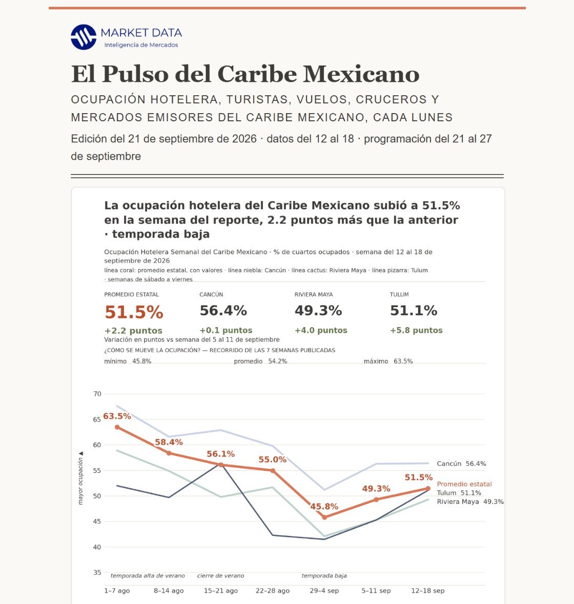 El Pulso del Caribe Mexicano: la ocupación hotelera subió a 51.5% en la semana del 12 al 18 de septiembre
