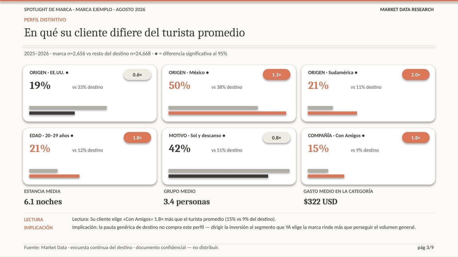Spotlight de Marca, posición contra la categoría