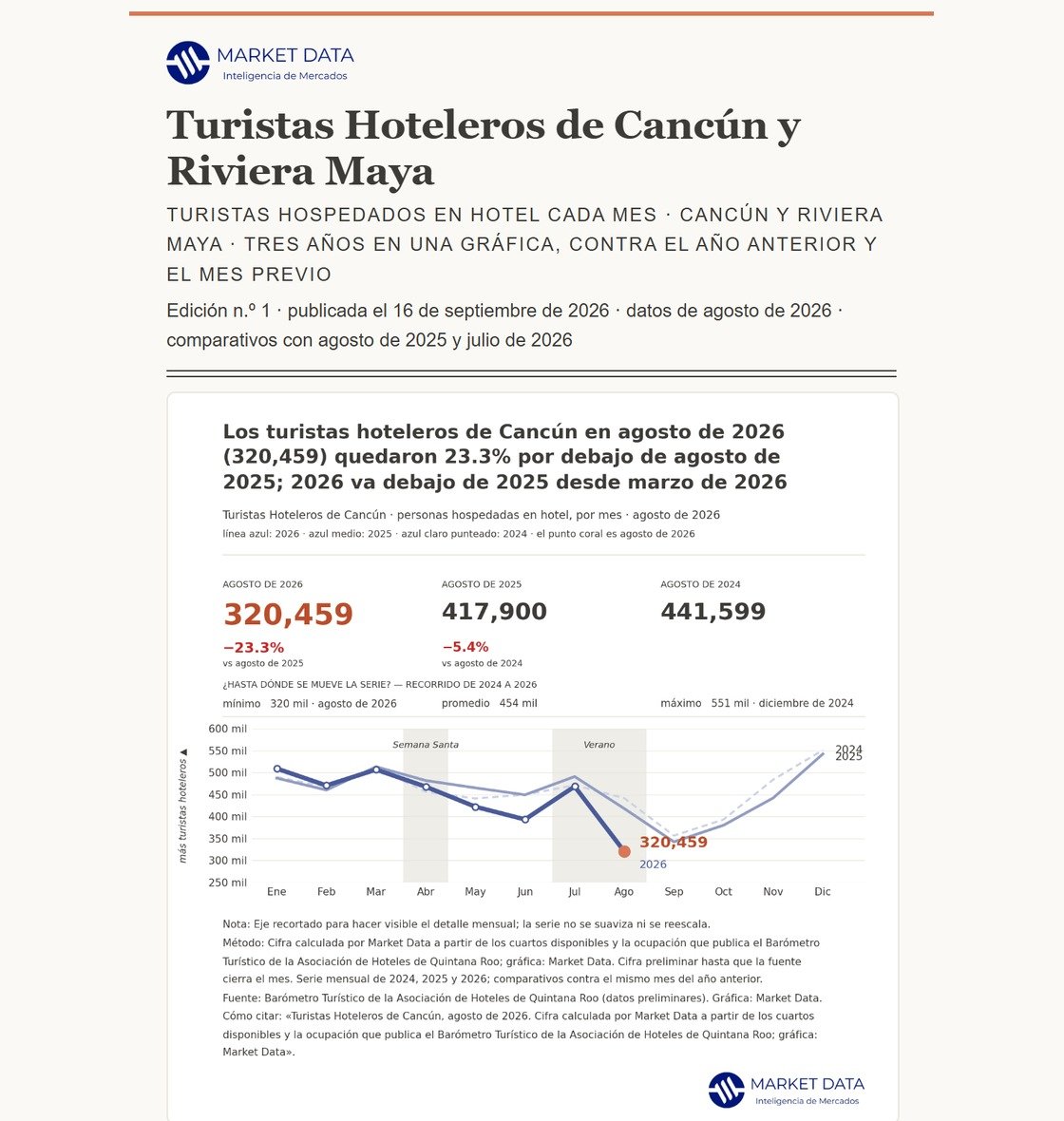 Turistas Hoteleros de Cancún y Riviera Maya, edición de agosto de 2026