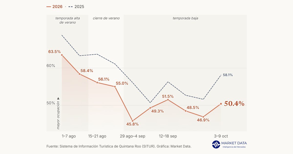 Gráfica de la edición del periodo del 3 al 9 de octubre de 2026